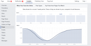 Graph showing when you receive the most FB engagement on an axis of time vs engagement
