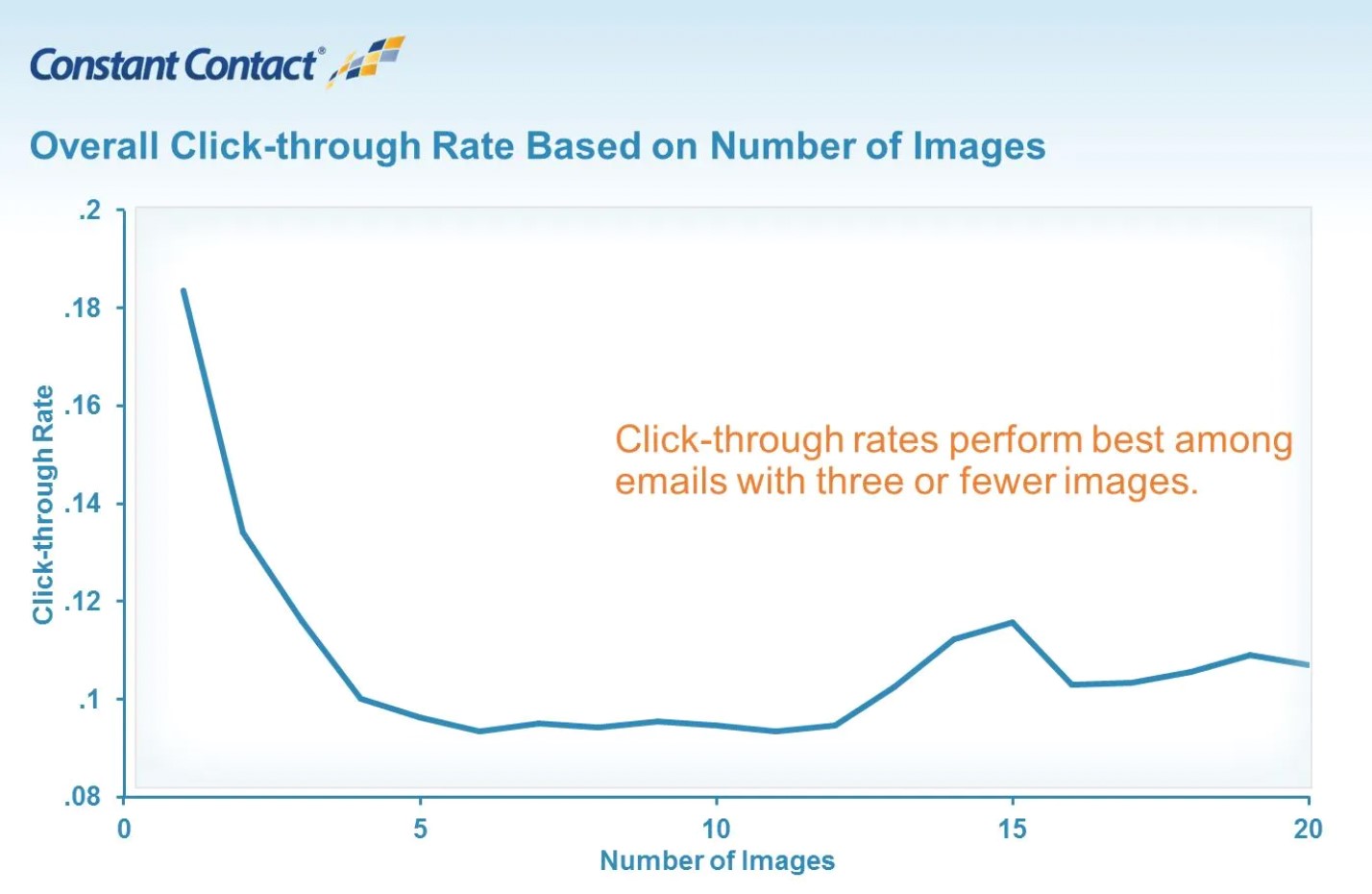 Graph showing click-through rate vs. number of images